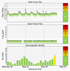 Graph showing current Space Weather Overview Plot