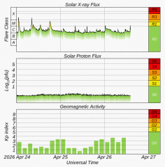 Graph showing current Space Weather Overview Plot