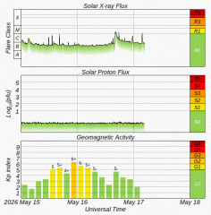 Graph showing current Space Weather Overview Plot