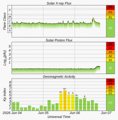 Graph showing current Space Weather Overview Plot