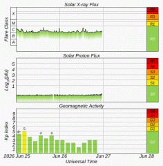 Graph showing current Space Weather Overview Plot
