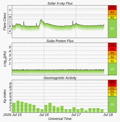 Graph showing current Space Weather Overview Plot