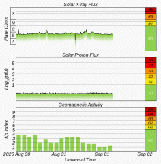 Graph showing current Space Weather Overview Plot