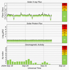 Graph showing current Space Weather Overview Plot
