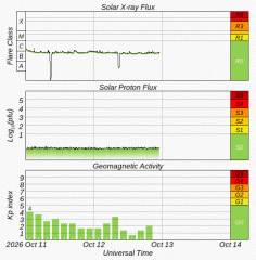 Graph showing current Space Weather Overview Plot