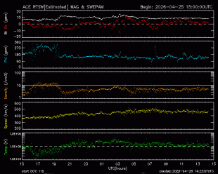 Graph showing Real-Time Solar Wind