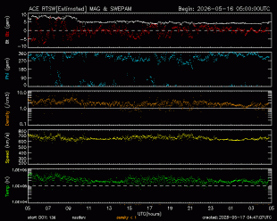 Graph showing Real-Time Solar Wind