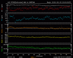 Graph showing Real-Time Solar Wind