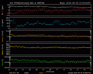 Graph showing Real-Time Solar Wind
