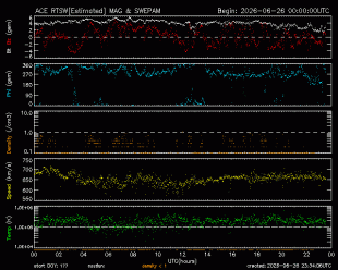 Graph showing Real-Time Solar Wind