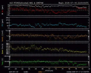 Graph showing Real-Time Solar Wind