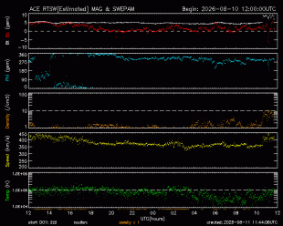 Graph showing Real-Time Solar Wind