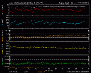 Graph showing Real-Time Solar Wind
