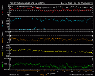 Graph showing Real-Time Solar Wind