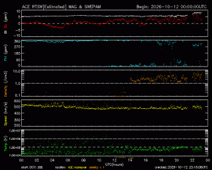 Graph showing Real-Time Solar Wind